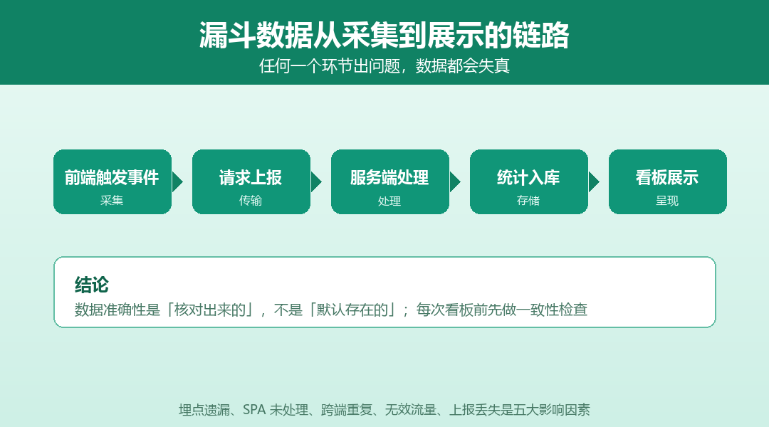 转化漏斗数据准确吗？怎么保证数据可信的五个检查点_缩略图
