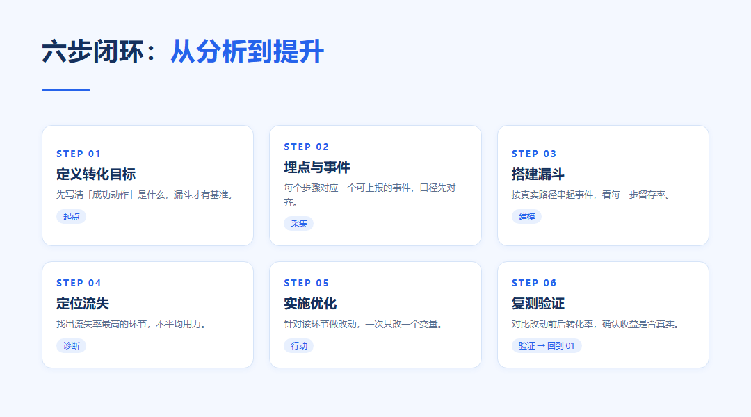 从漏斗分析到转化提升的完整思路：一条链路跑通优化闭环_缩略图