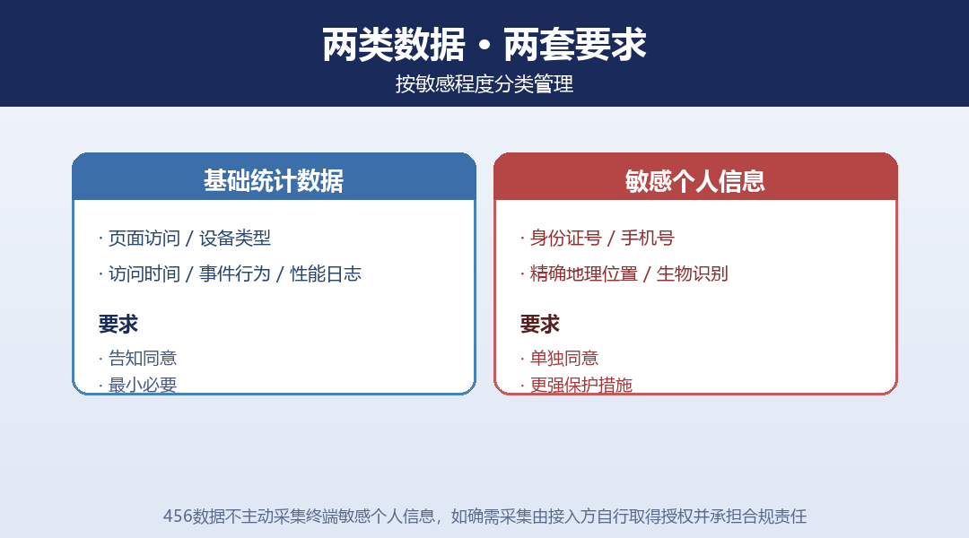 两类数据·两套要求