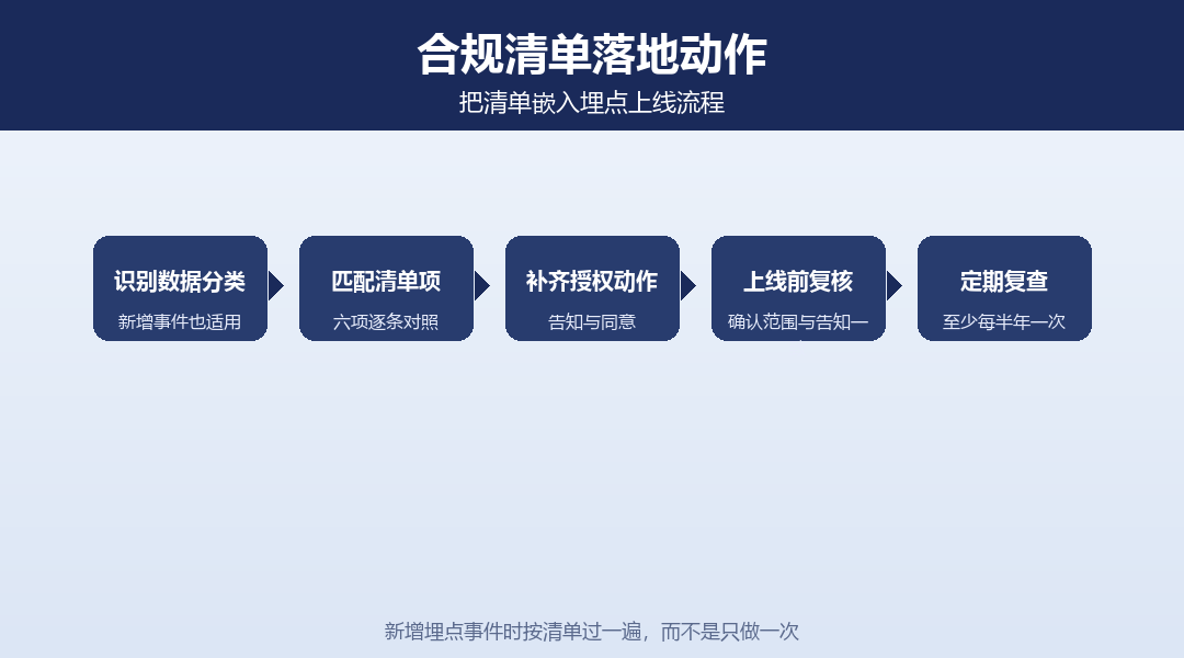 合规清单落地动作：识别分类 → 匹配清单项 → 补齐授权 → 上线复核 → 定期复查