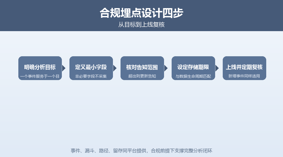 合规埋点设计四步：明确目标 → 定义最小字段 → 核对告知范围 → 设定存储期限 → 上线并定期复核