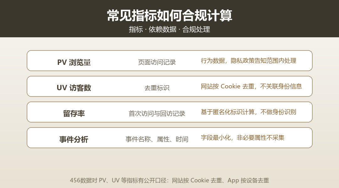 常见指标如何合规计算