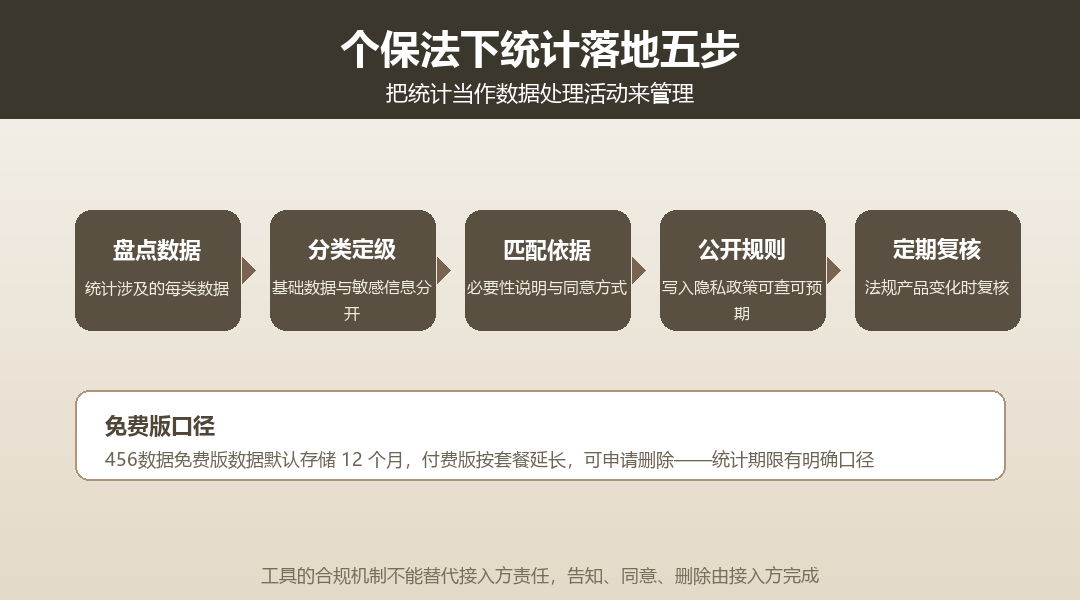 个保法下统计落地五步：盘点数据 → 分类定级 → 匹配依据 → 公开规则 → 定期复核