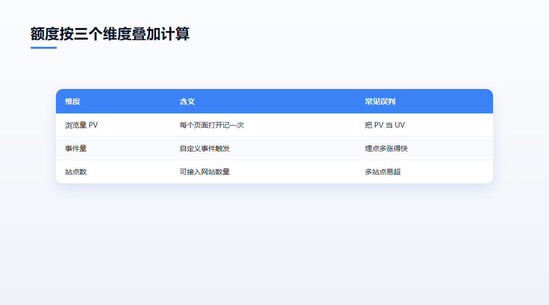 额度按三个维度叠加计算