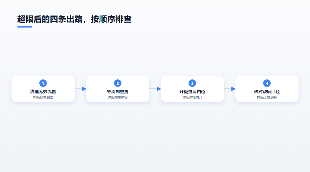 超限后四条出路的判断流程