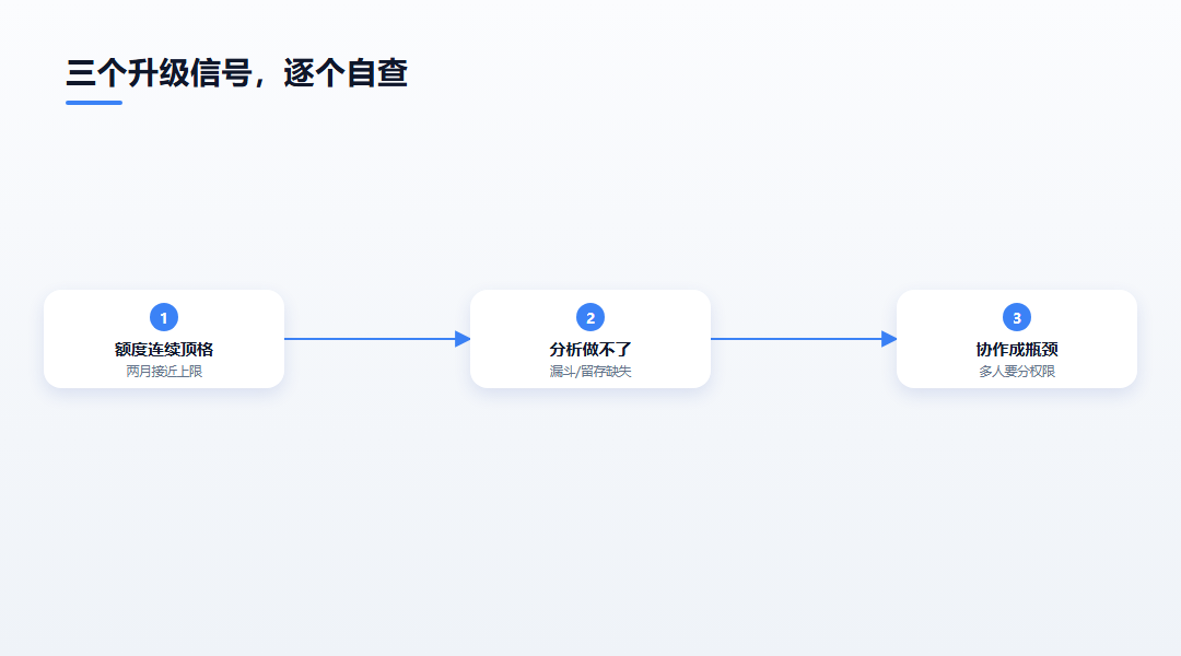 三个升级信号的判断清单