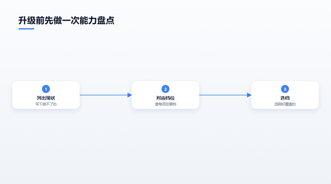升级前先做一次能力盘点