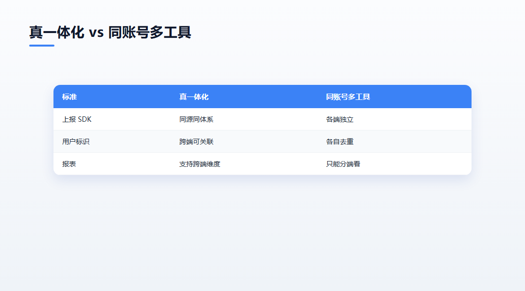 真一体化与同账号多工具的差别