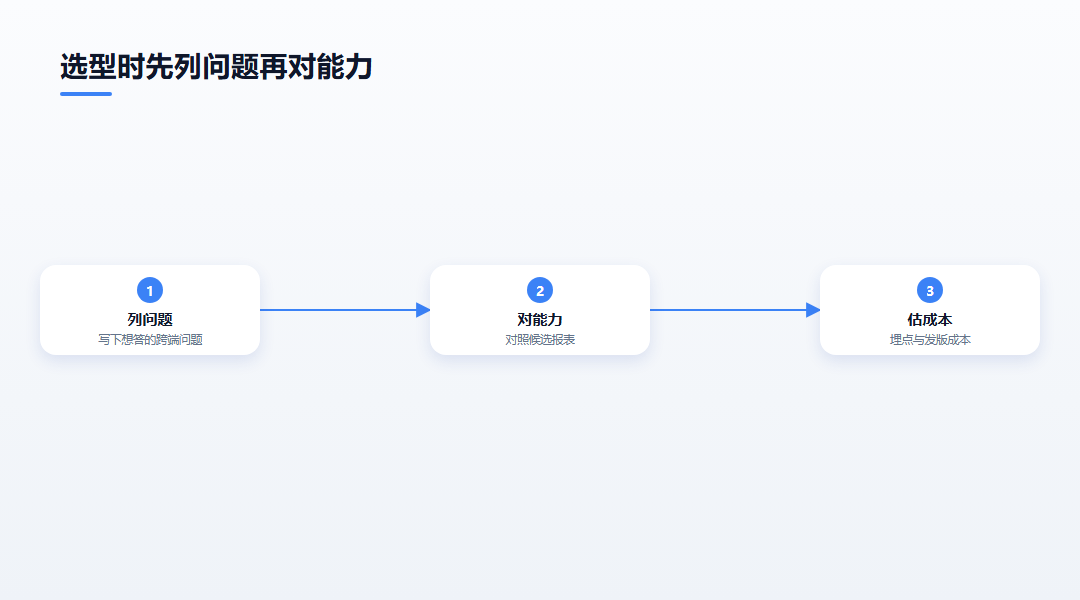 选型时先列问题再对能力