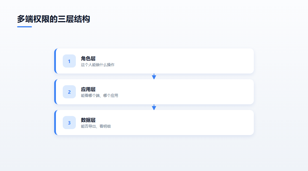 多端权限的三层结构