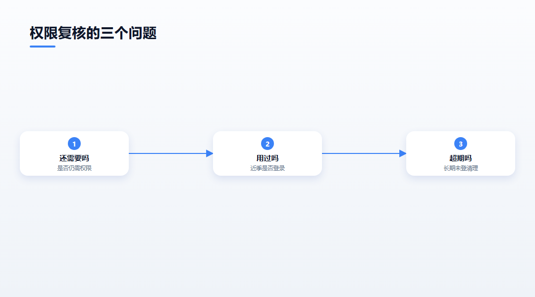 权限复核的三个问题