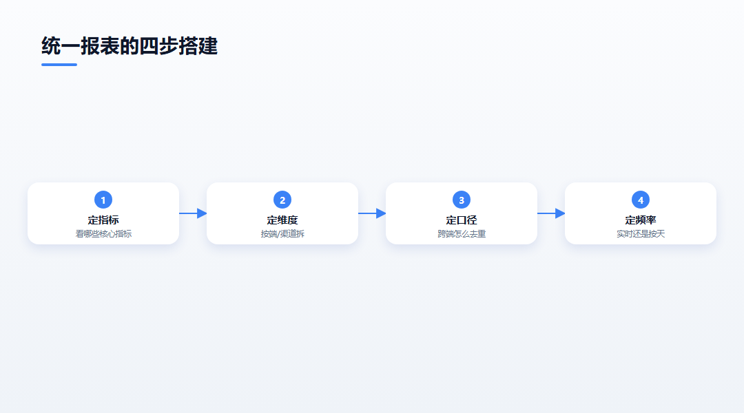 统一报表的四步搭建流程