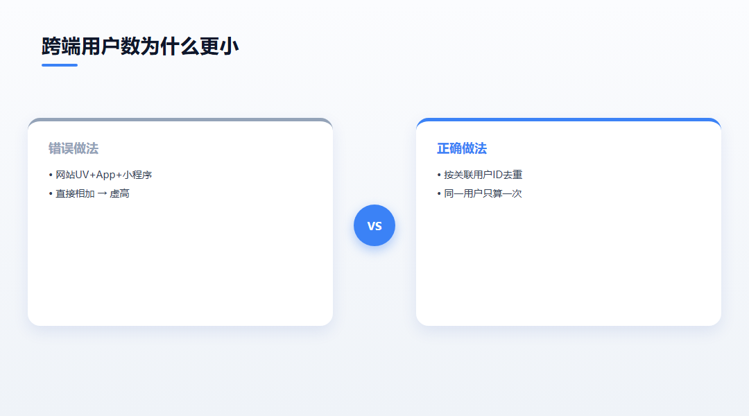 跨端用户数为什么比单端相加更小