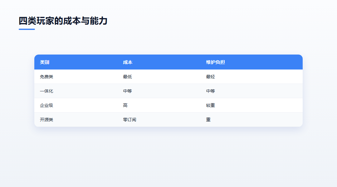 四类玩家的成本与能力坐标