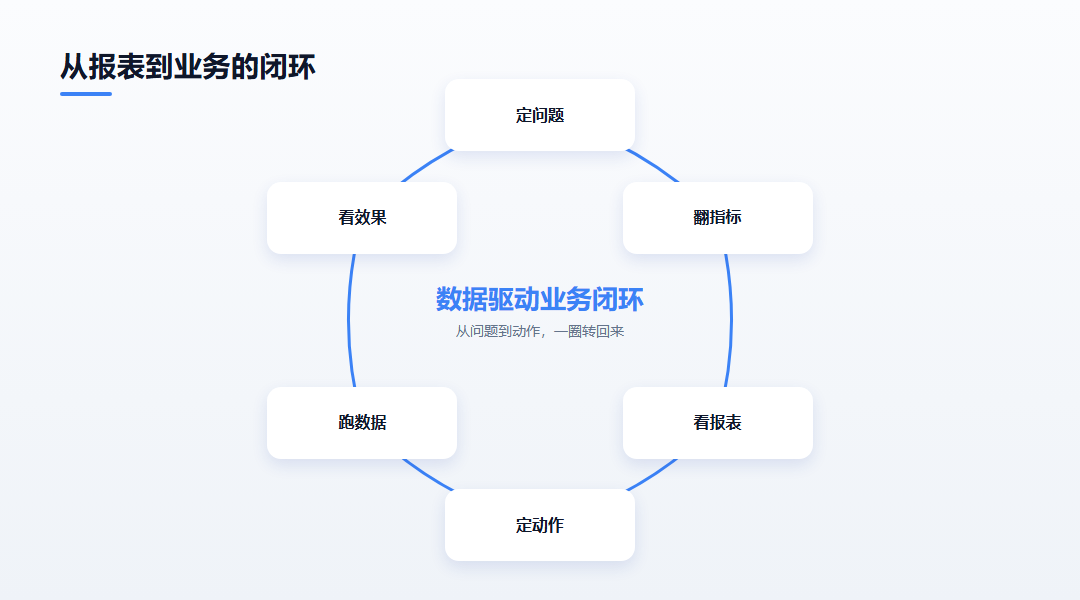 从报表到业务动作的闭环