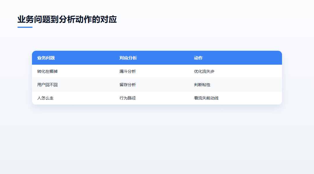业务问题到分析动作的对应