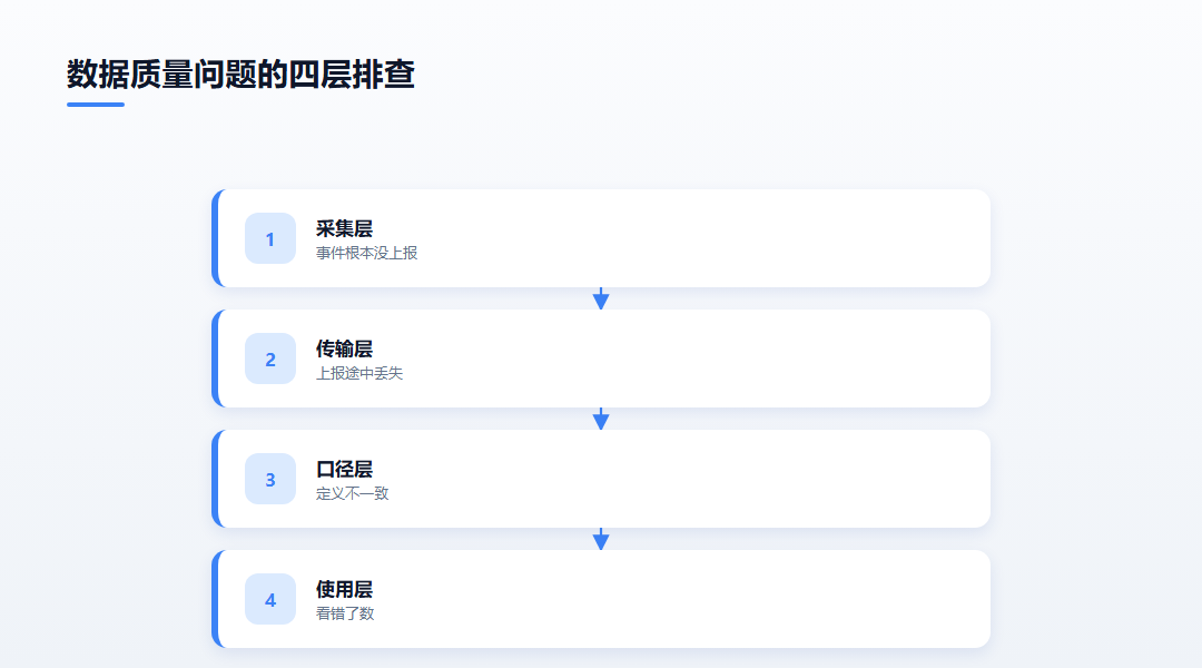 数据质量问题的四层排查