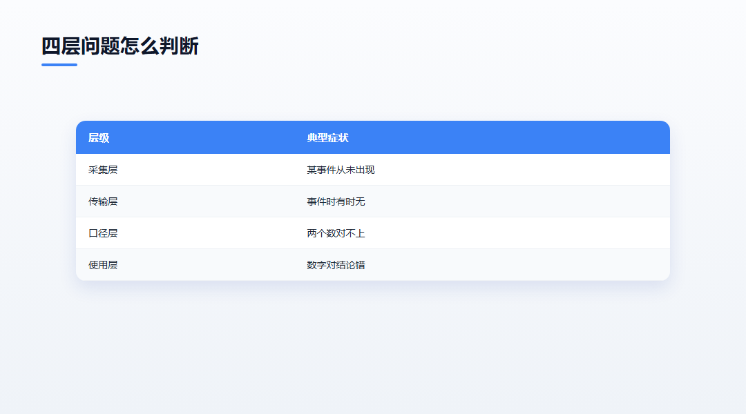 四层问题分别怎么判断