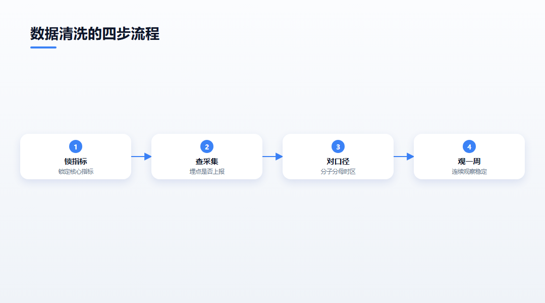 数据清洗的四步流程