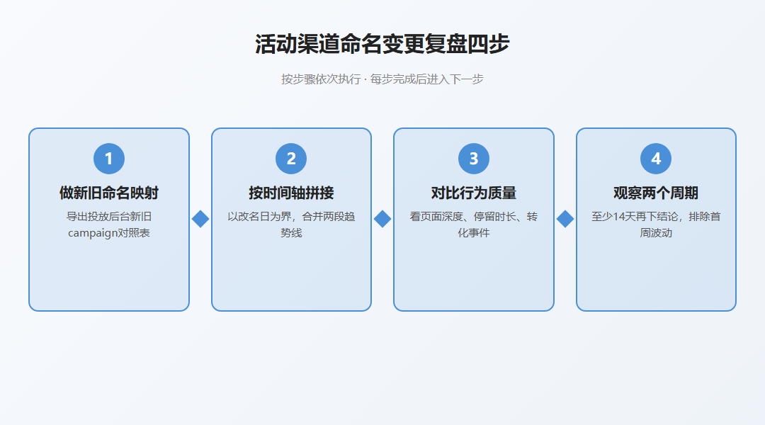 渠道命名变更复盘四步流程图