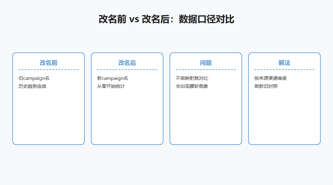 改名前后数据口径对比图