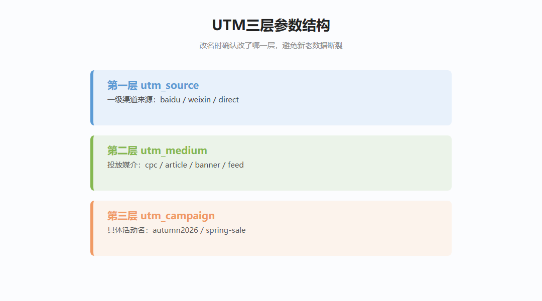 UTM三层参数结构示意图