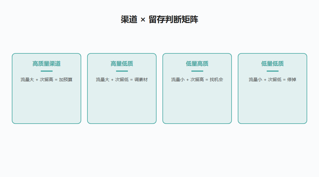 渠道留存质量四象限判断
