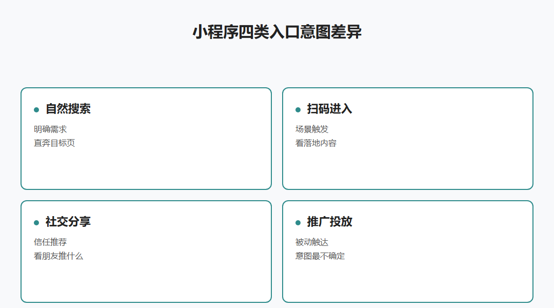 小程序四类入口意图差异矩阵