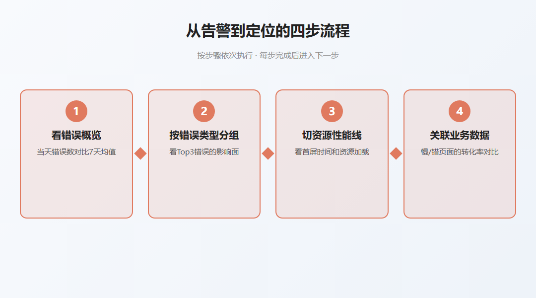 前端问题从告警到定位四步