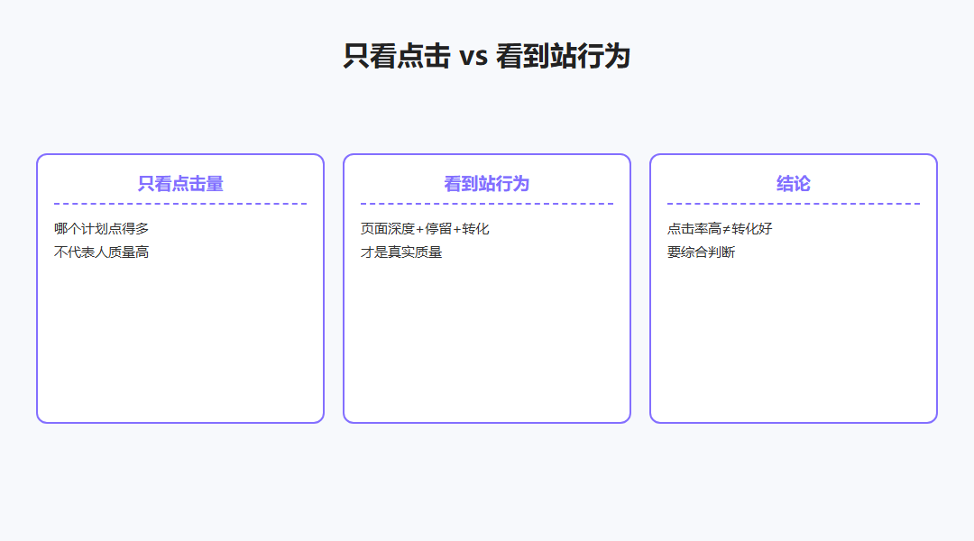 点击量与到站行为对比示意