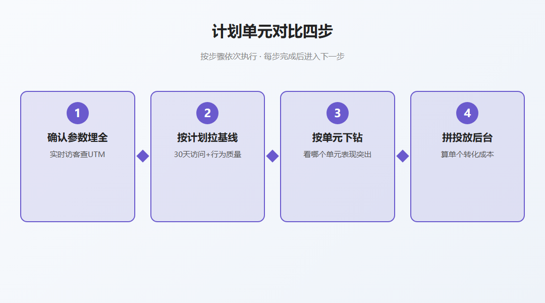 计划单元到站对比四步流程
