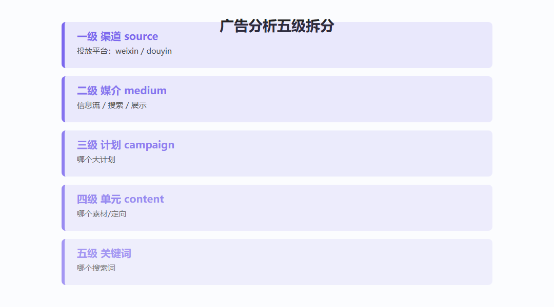 广告分析五级拆分层级图