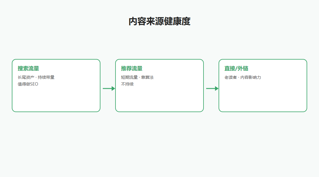 内容来源健康度三类对比