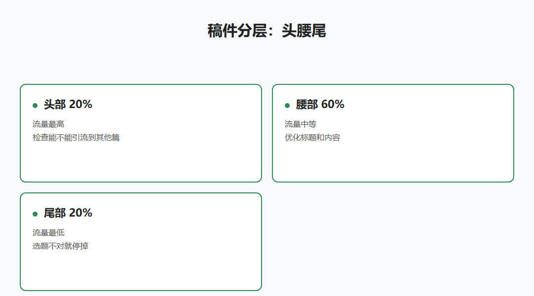 稿件头腰尾分层流量分布