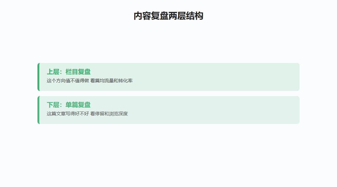内容复盘栏目与单篇两层结构