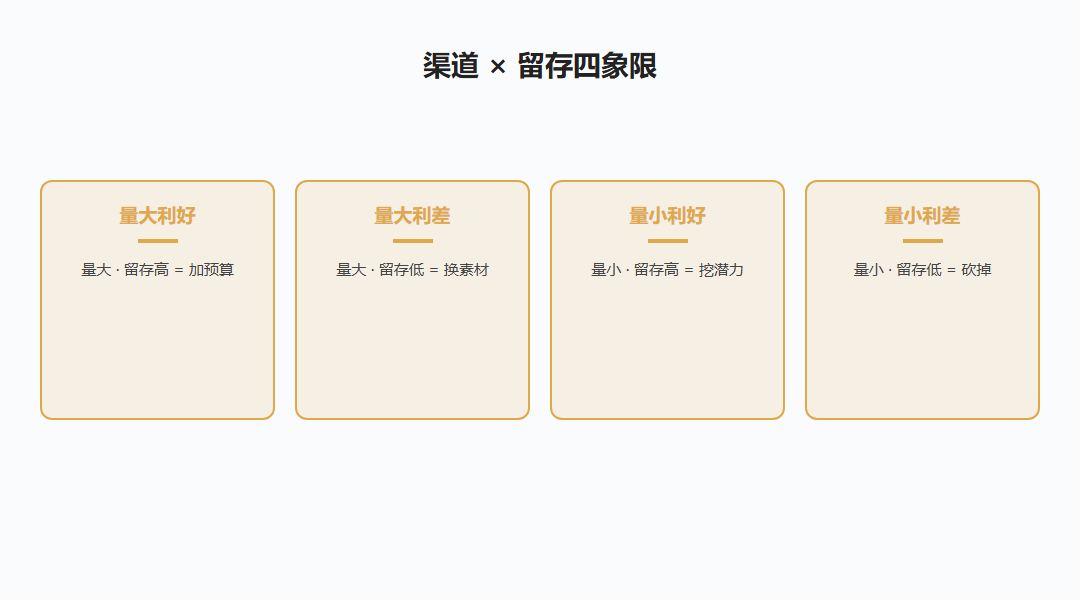 渠道留存四象限判断矩阵