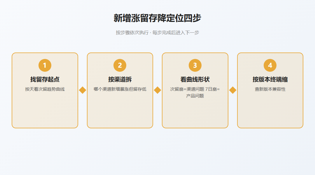 App新增留存下降定位四步
