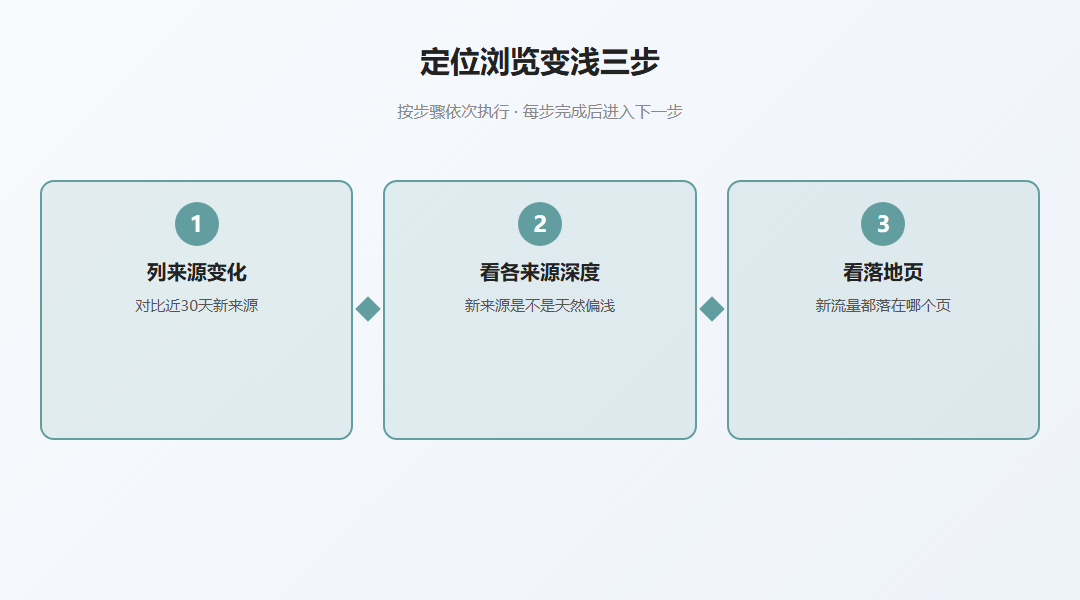 定位浏览变浅三步流程图