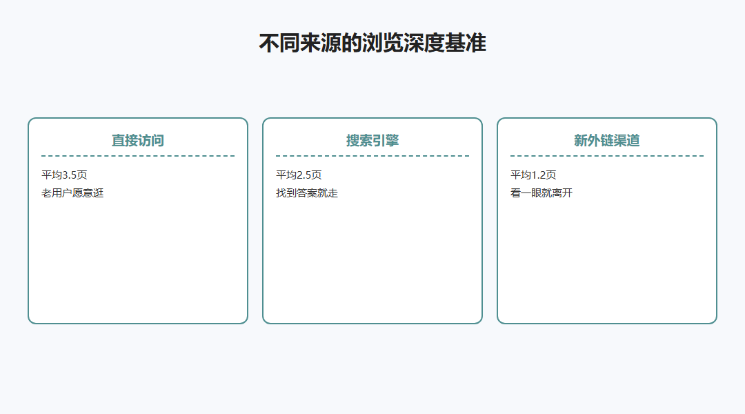 不同来源浏览深度基准对比