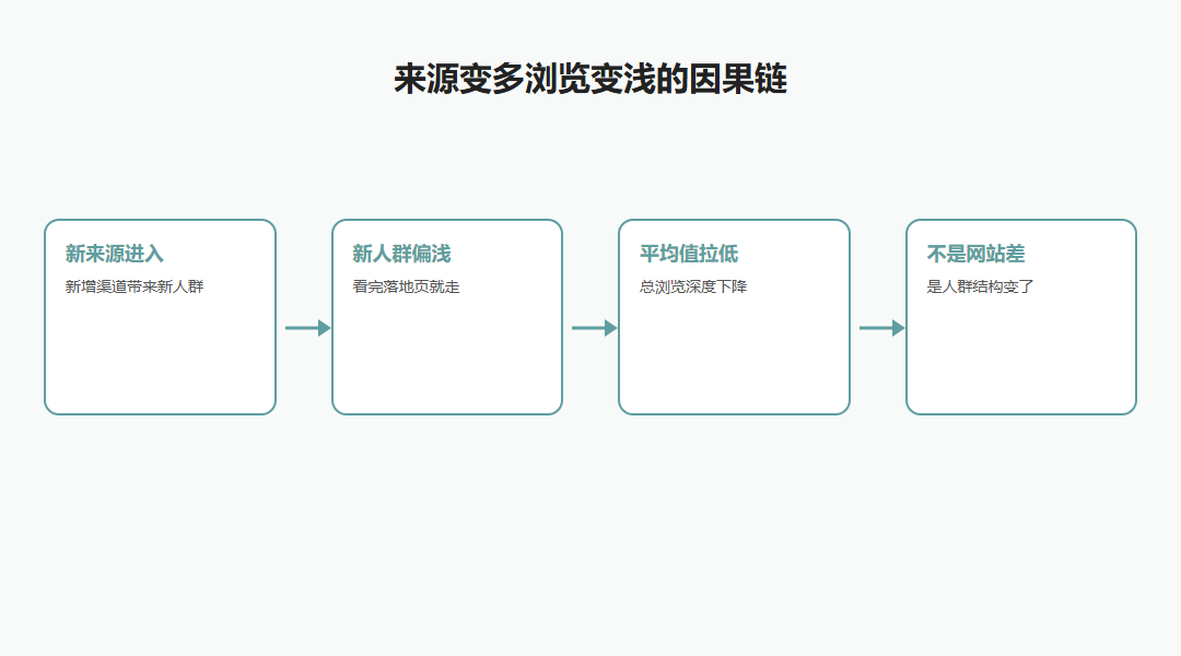 来源变多浏览变浅因果链