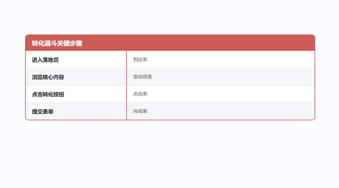 转化漏斗关键步骤对照表