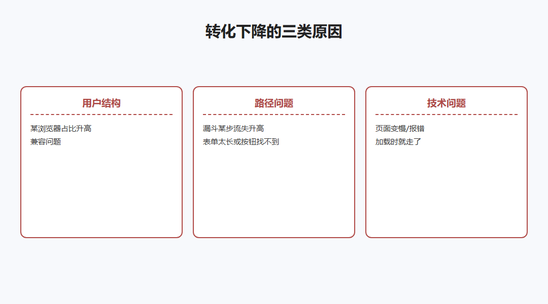 转化下降三类原因对比