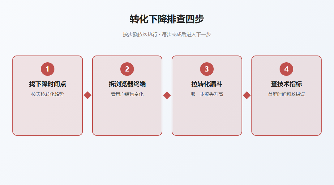 转化下降排查四步流程图