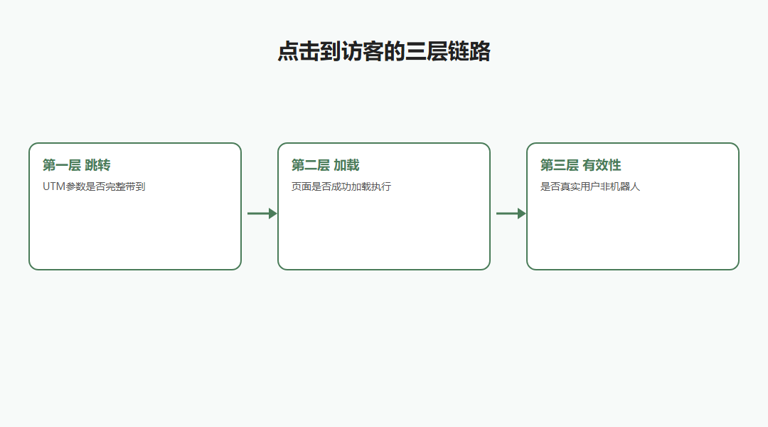 广告点击多但访客少先核哪些数_缩略图