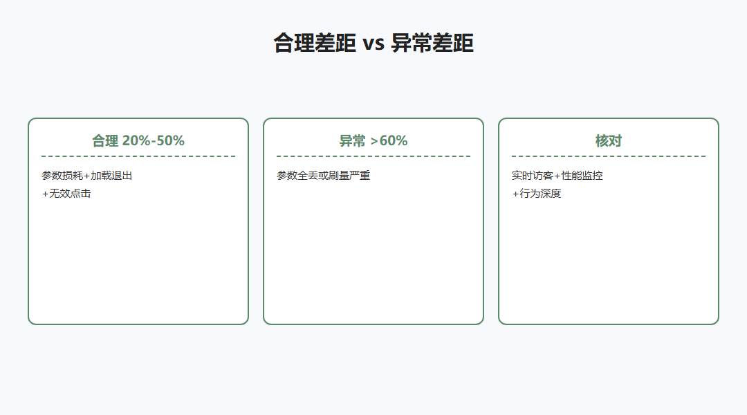 合理差距与异常差距对比