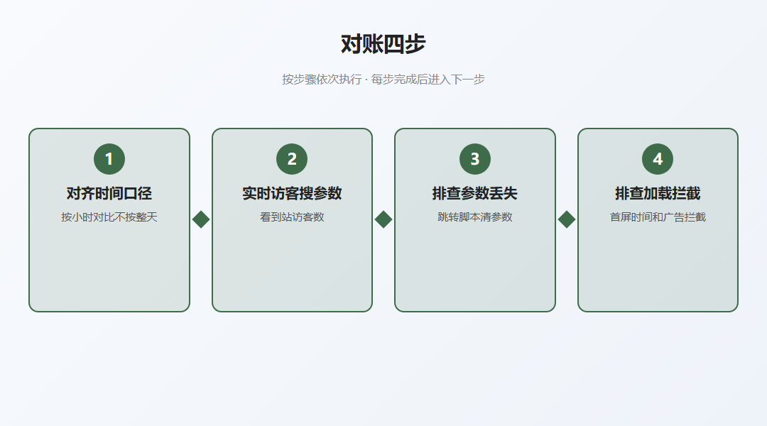 广告对账四步流程图