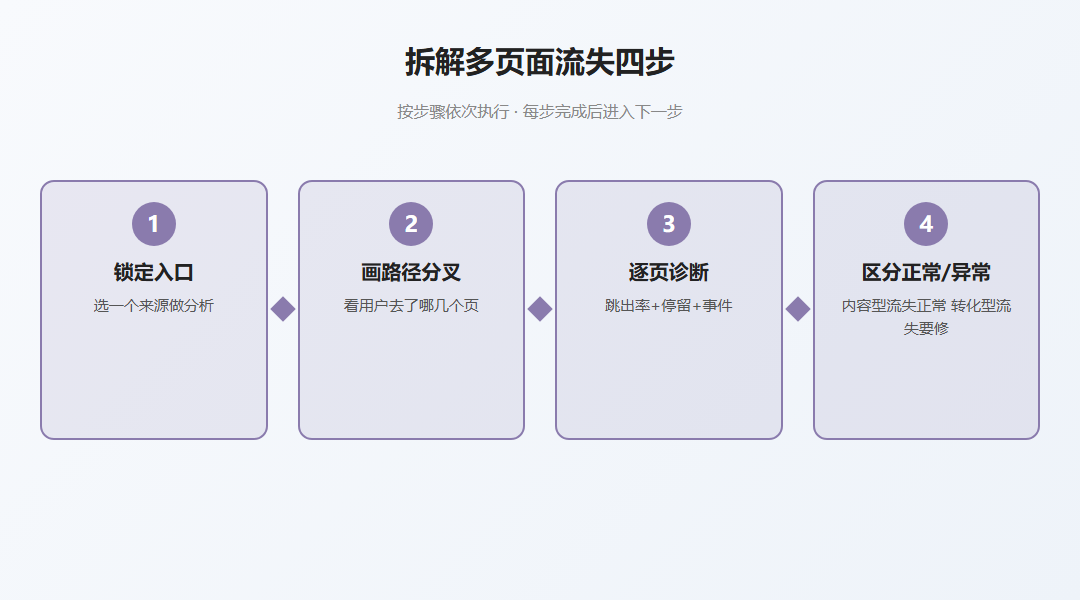 多页面流失拆解四步流程