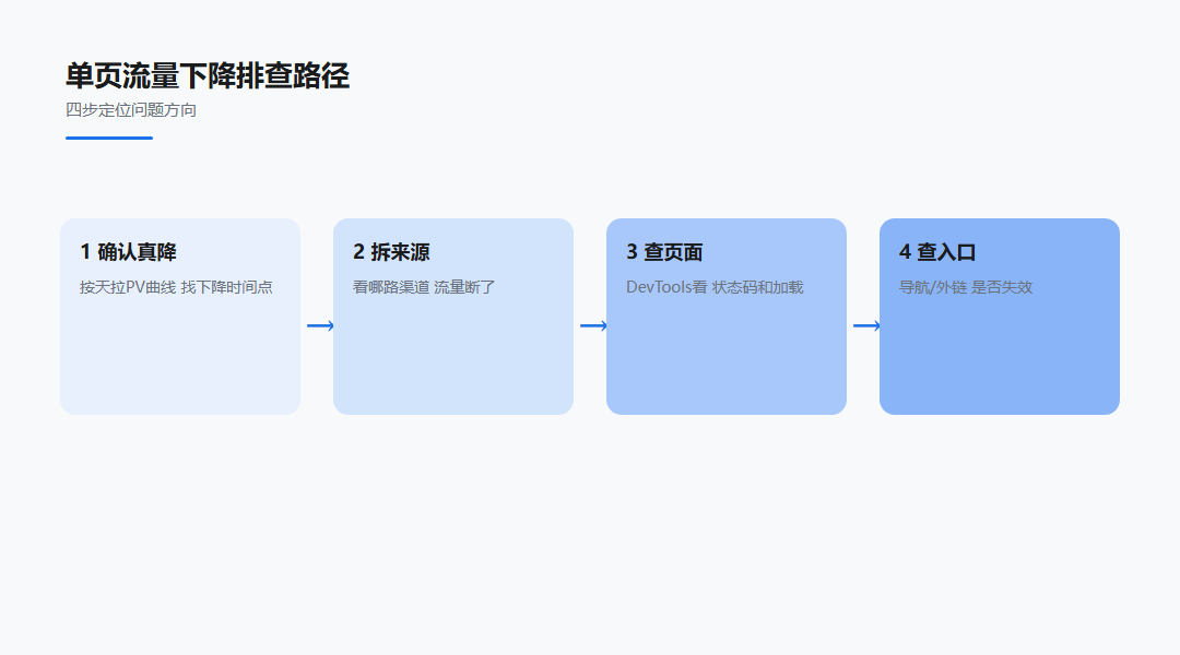 单个落地页流量下降怎么查_缩略图