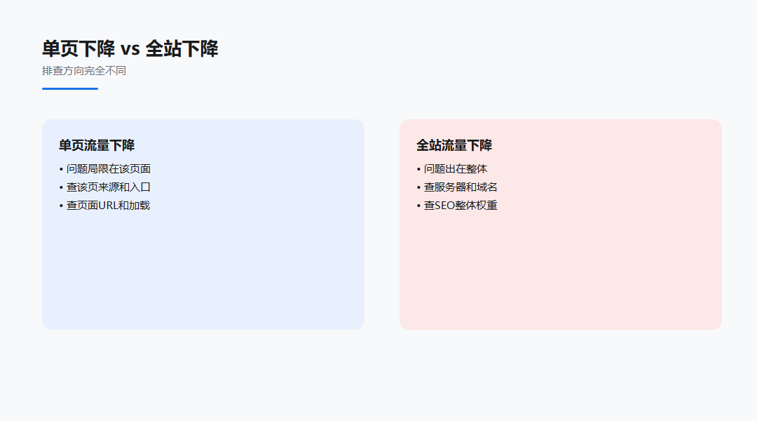 落地页流量下降与456数据能力对应图