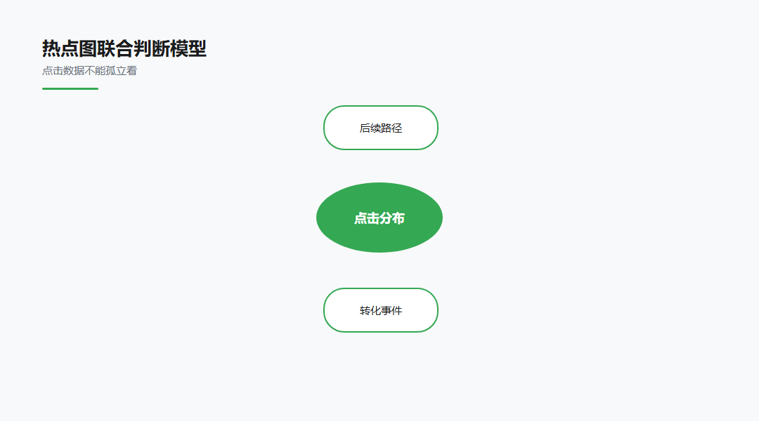热点图分析：场景与目标：点击集中但不转化要拆什么示意图
